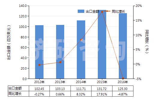 2012-2016年中國硫化橡膠制橡皮擦(HS40169200)出口總額及增速統(tǒng)計